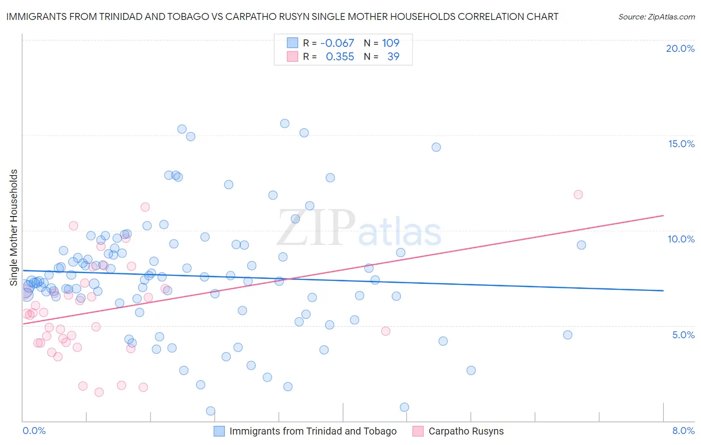 Immigrants from Trinidad and Tobago vs Carpatho Rusyn Single Mother Households