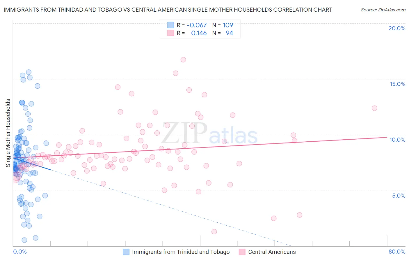 Immigrants from Trinidad and Tobago vs Central American Single Mother Households