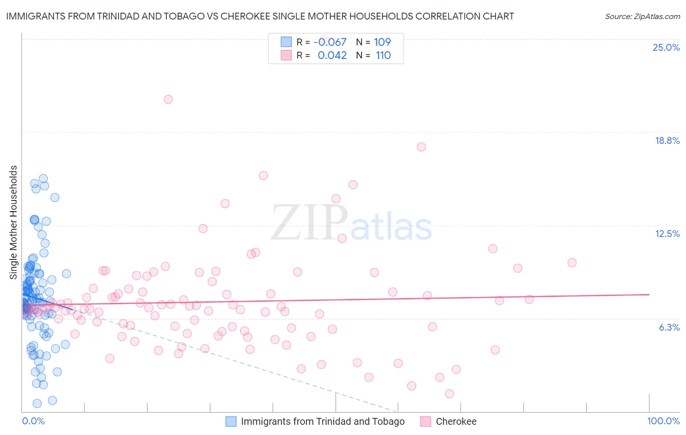 Immigrants from Trinidad and Tobago vs Cherokee Single Mother Households