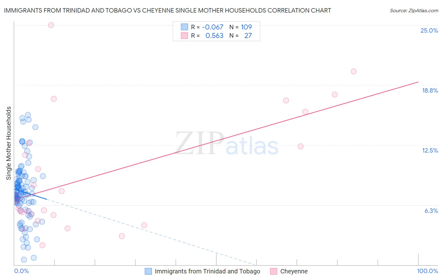 Immigrants from Trinidad and Tobago vs Cheyenne Single Mother Households