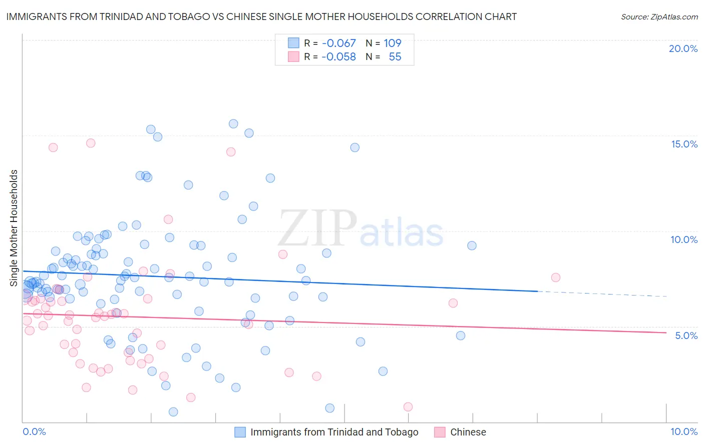 Immigrants from Trinidad and Tobago vs Chinese Single Mother Households