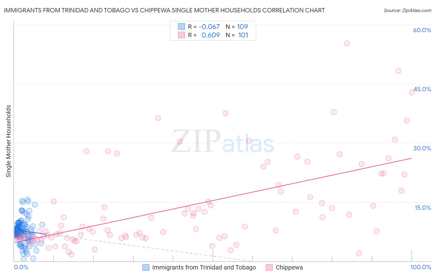 Immigrants from Trinidad and Tobago vs Chippewa Single Mother Households
