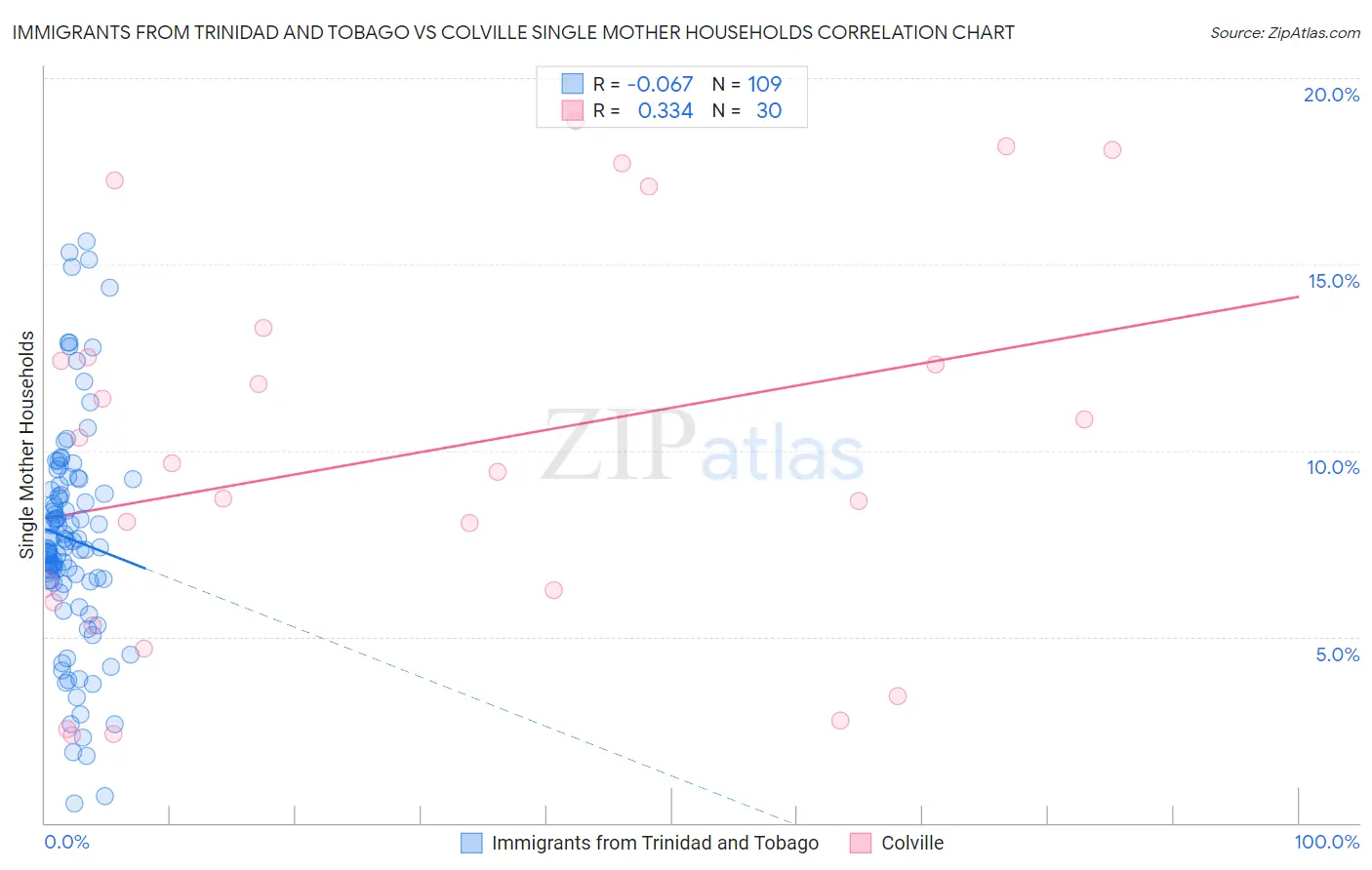 Immigrants from Trinidad and Tobago vs Colville Single Mother Households