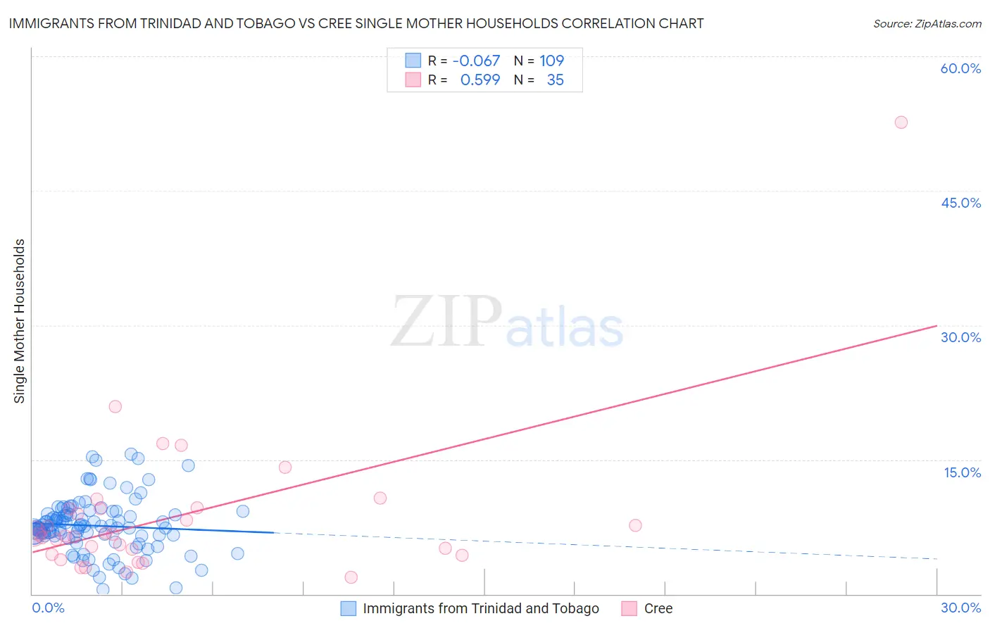 Immigrants from Trinidad and Tobago vs Cree Single Mother Households