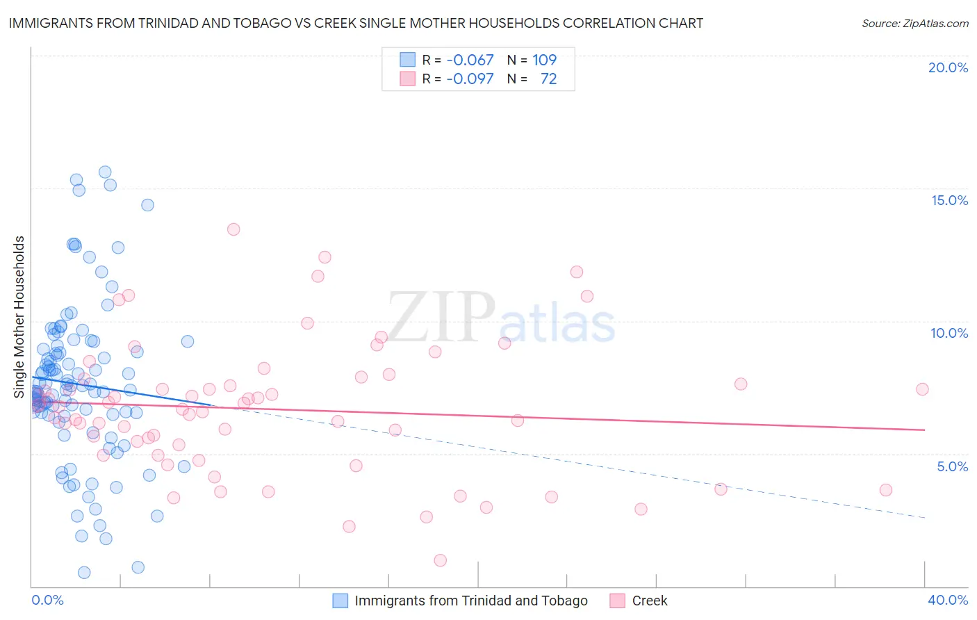 Immigrants from Trinidad and Tobago vs Creek Single Mother Households