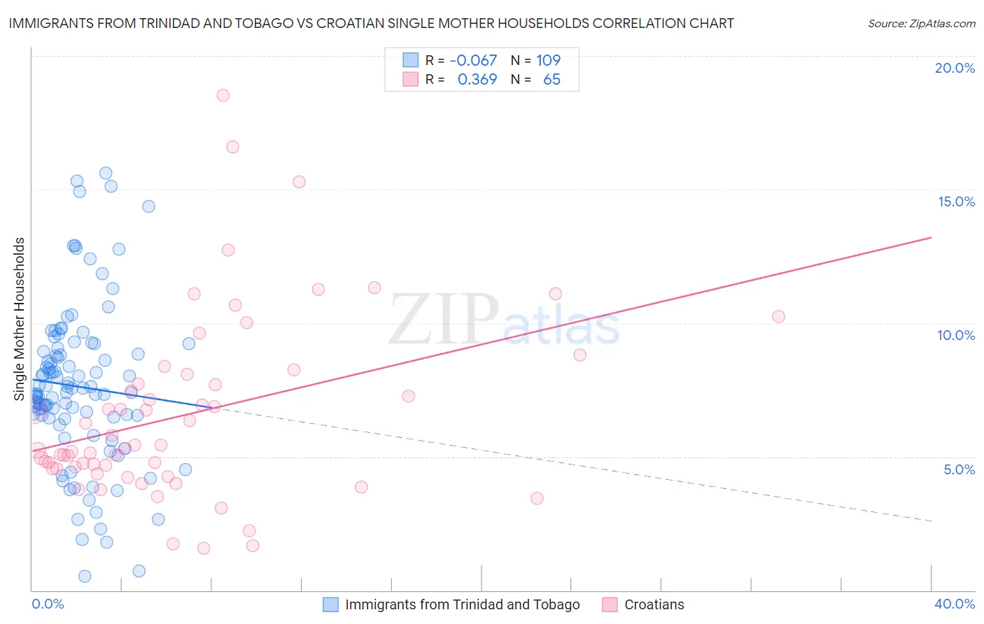 Immigrants from Trinidad and Tobago vs Croatian Single Mother Households