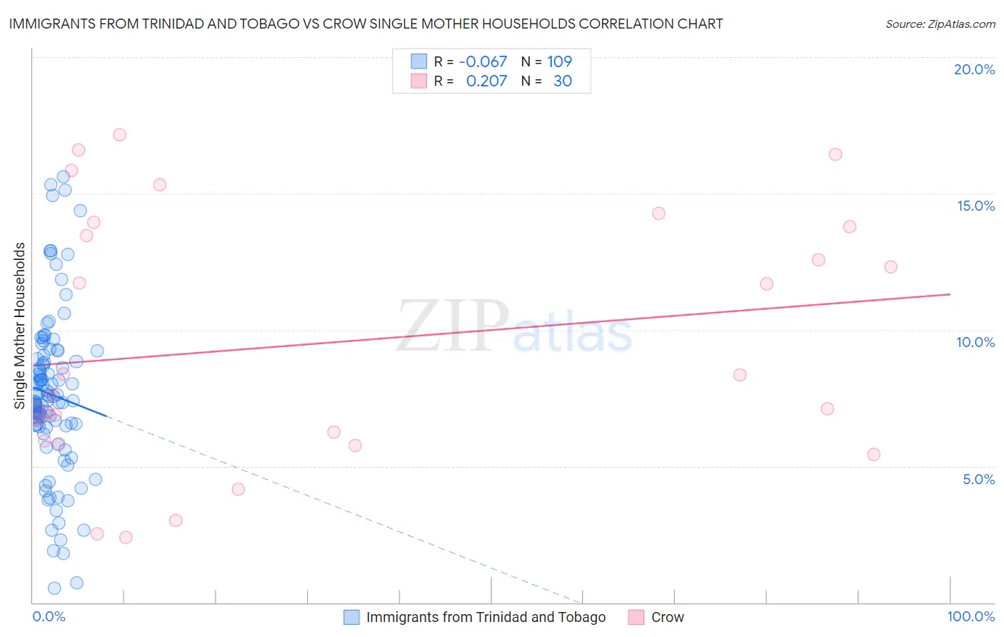 Immigrants from Trinidad and Tobago vs Crow Single Mother Households