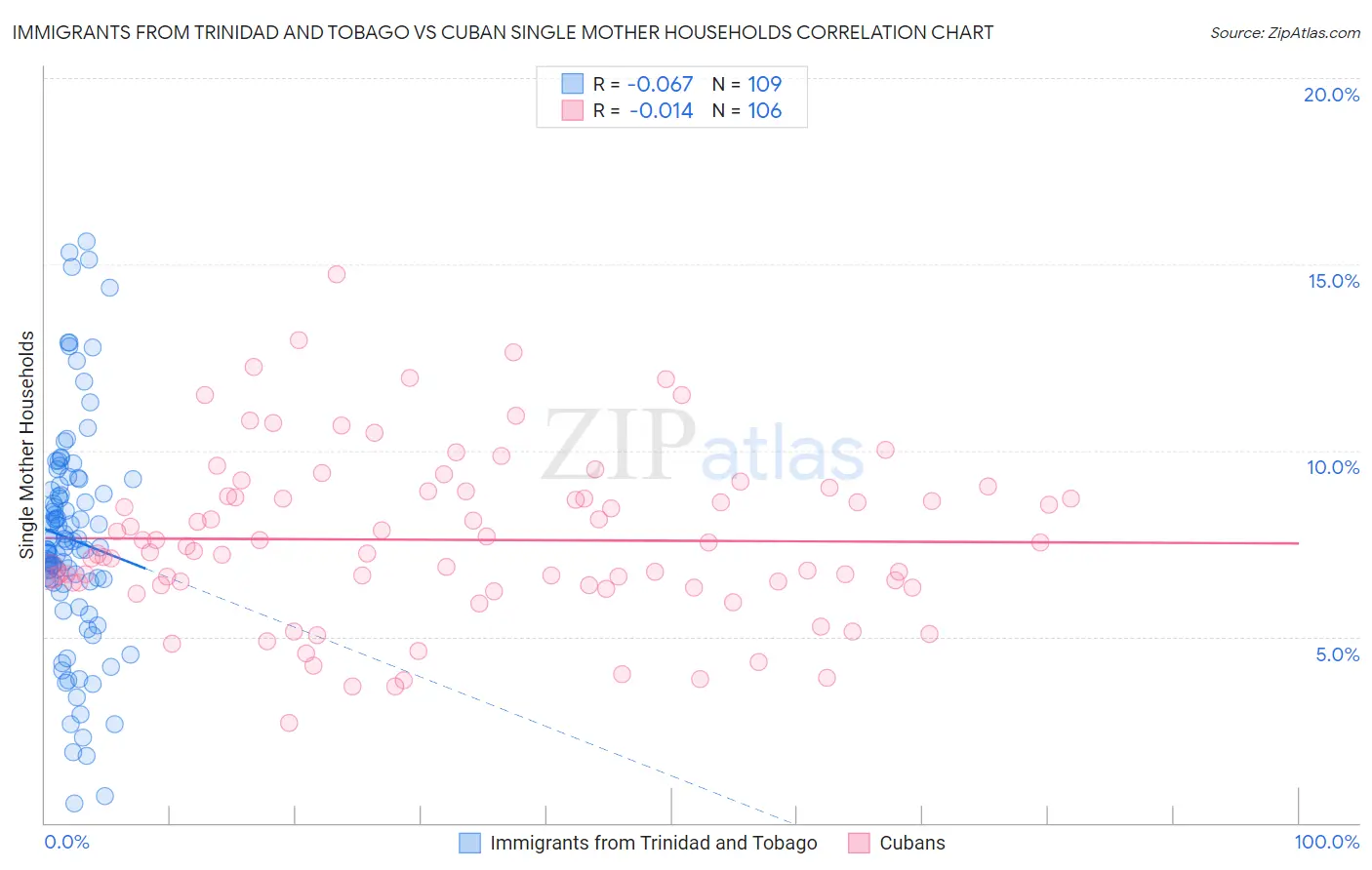 Immigrants from Trinidad and Tobago vs Cuban Single Mother Households