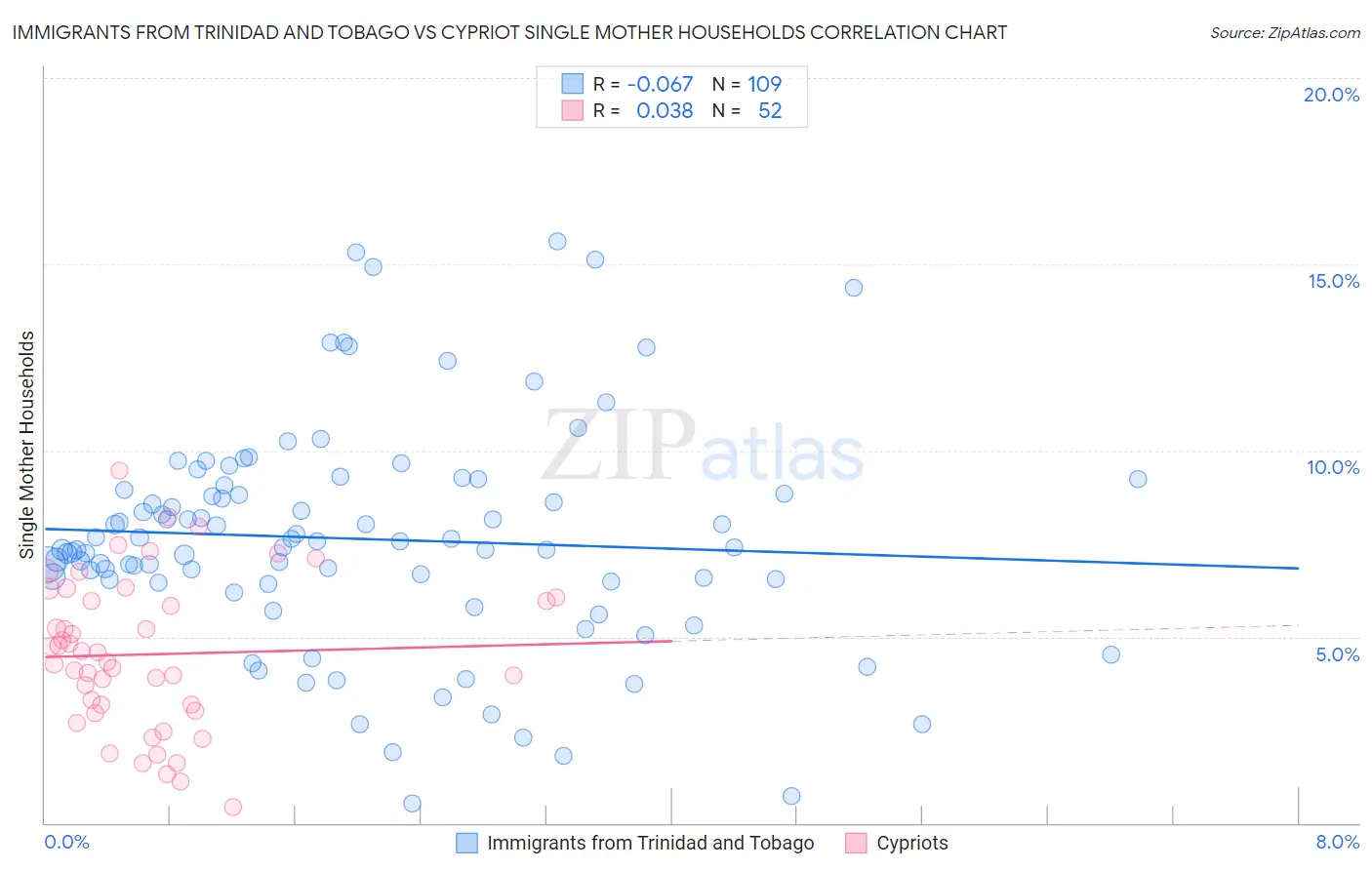 Immigrants from Trinidad and Tobago vs Cypriot Single Mother Households