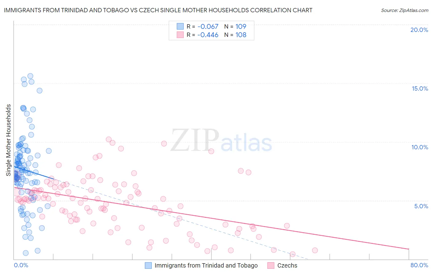 Immigrants from Trinidad and Tobago vs Czech Single Mother Households