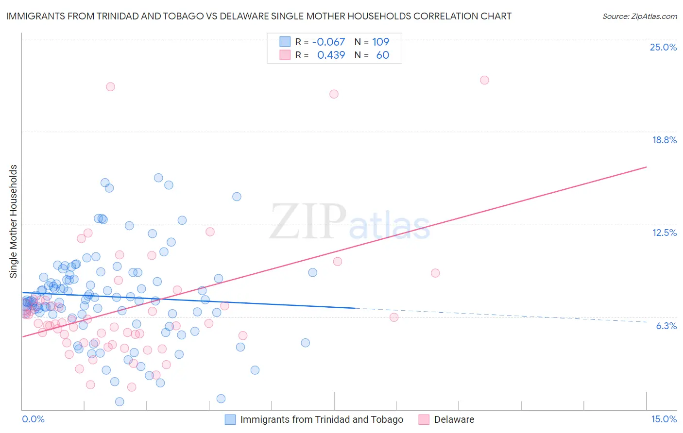 Immigrants from Trinidad and Tobago vs Delaware Single Mother Households