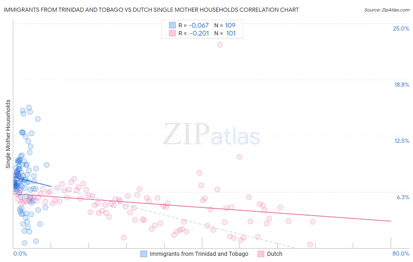 Immigrants from Trinidad and Tobago vs Dutch Single Mother Households