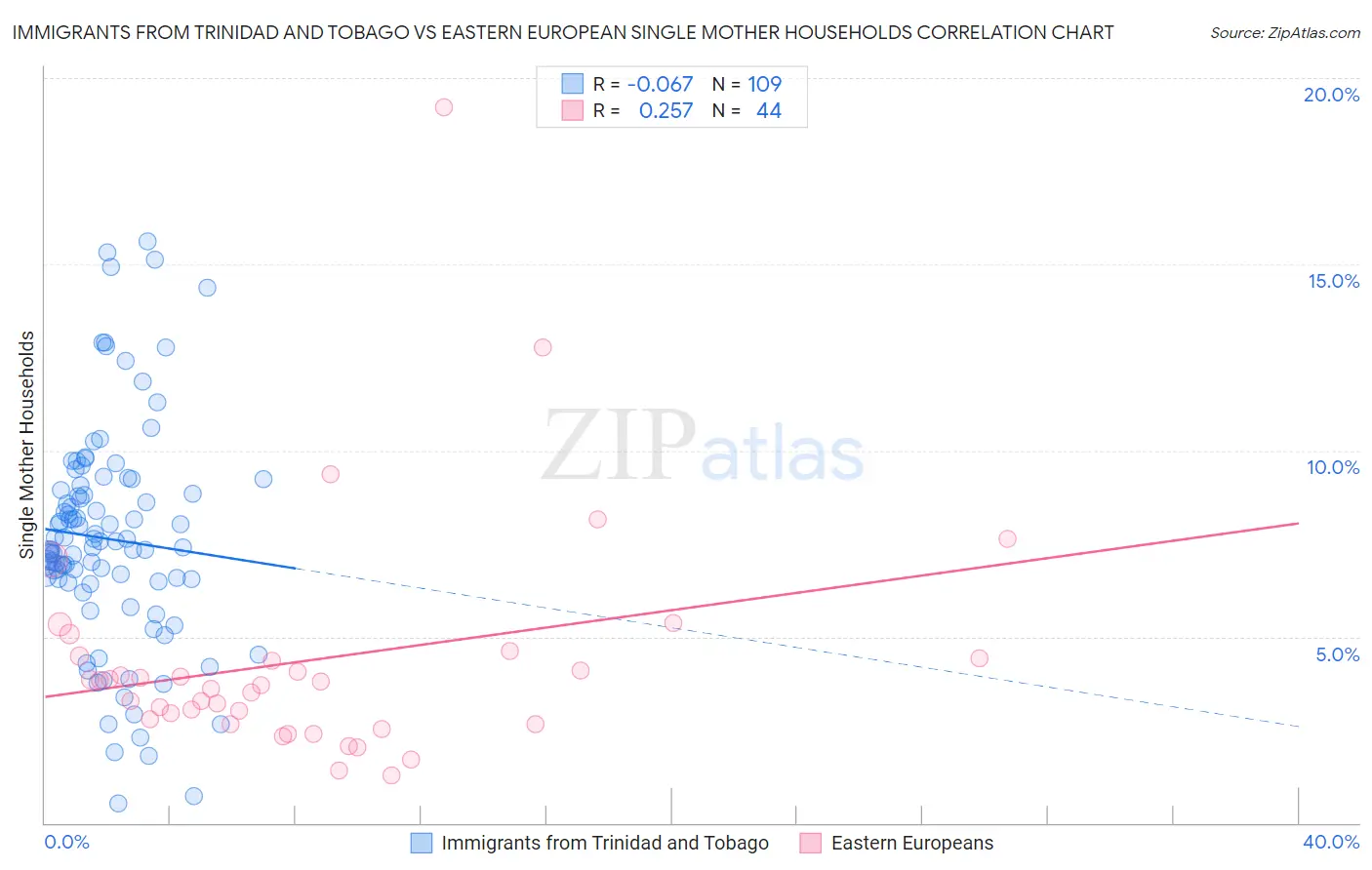 Immigrants from Trinidad and Tobago vs Eastern European Single Mother Households