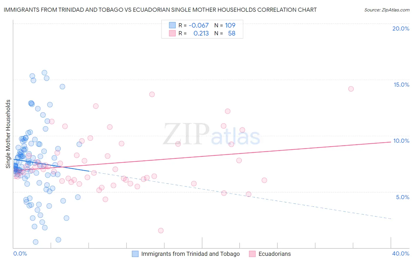 Immigrants from Trinidad and Tobago vs Ecuadorian Single Mother Households