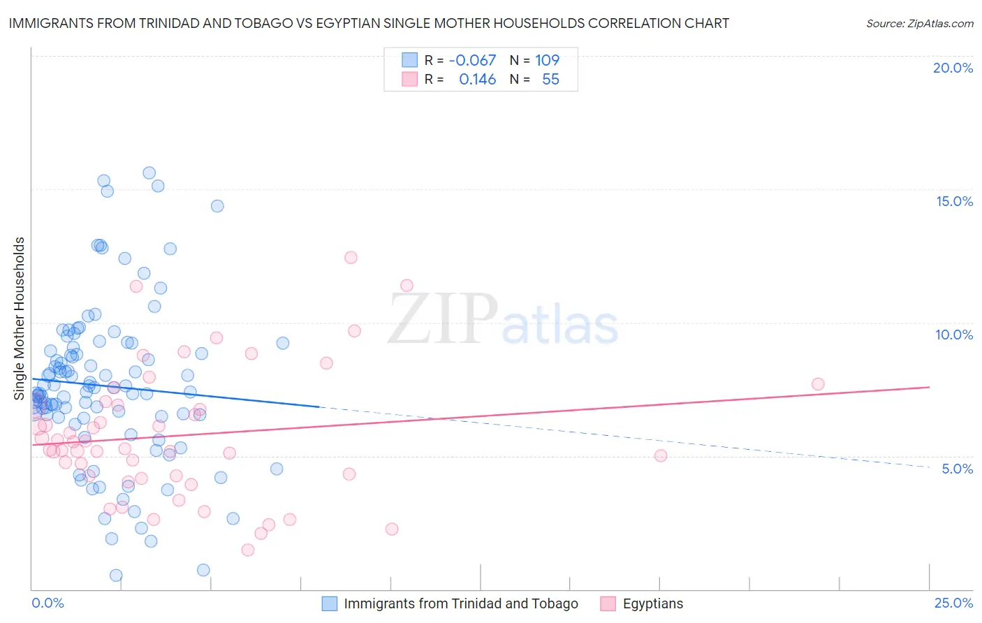 Immigrants from Trinidad and Tobago vs Egyptian Single Mother Households