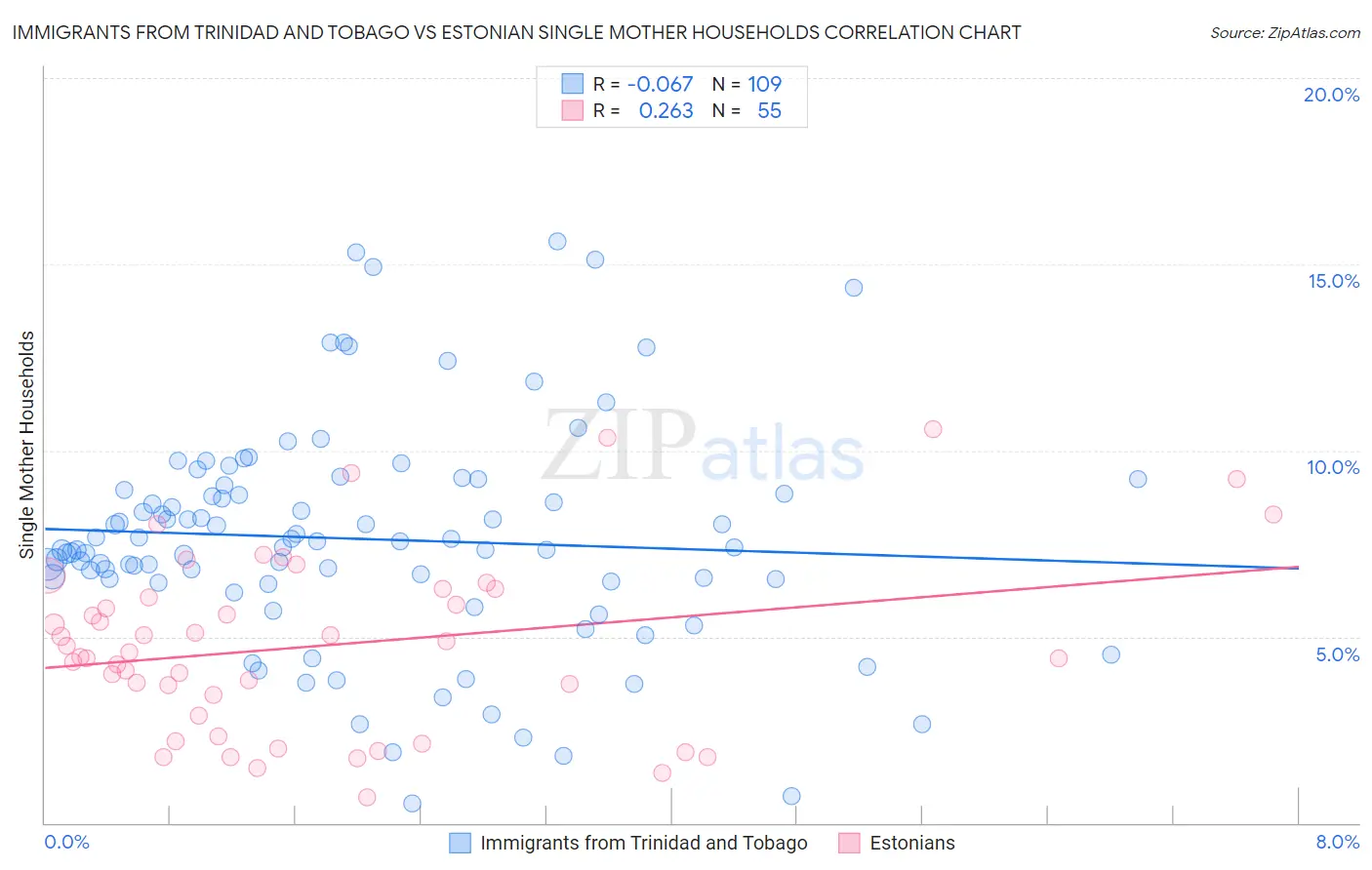 Immigrants from Trinidad and Tobago vs Estonian Single Mother Households