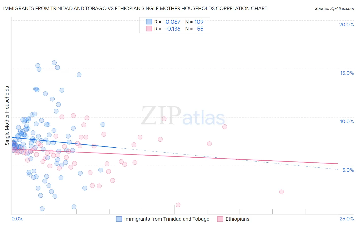 Immigrants from Trinidad and Tobago vs Ethiopian Single Mother Households