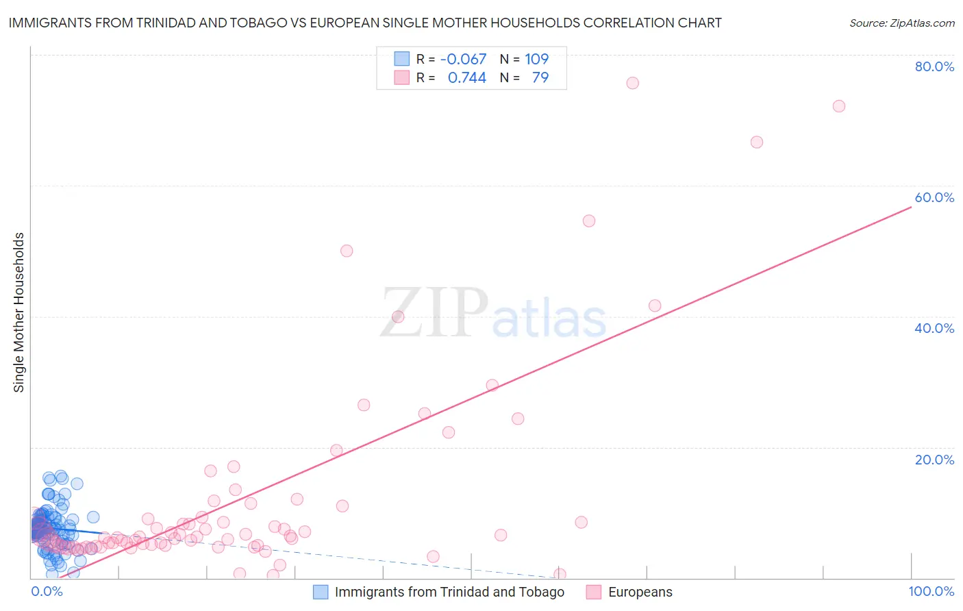 Immigrants from Trinidad and Tobago vs European Single Mother Households