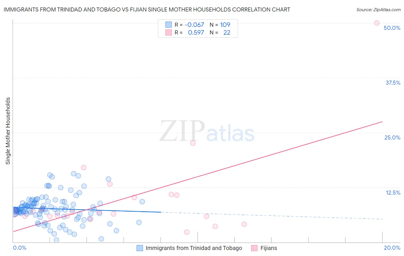 Immigrants from Trinidad and Tobago vs Fijian Single Mother Households