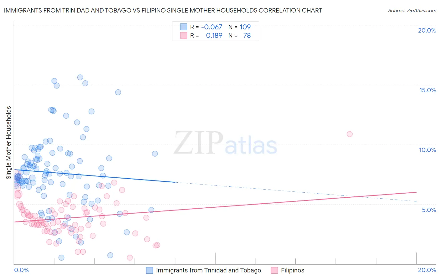 Immigrants from Trinidad and Tobago vs Filipino Single Mother Households