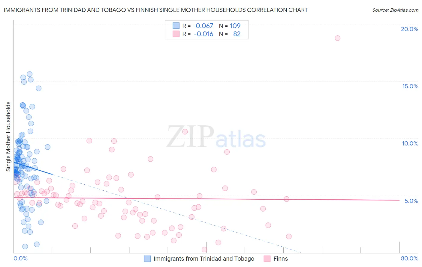 Immigrants from Trinidad and Tobago vs Finnish Single Mother Households