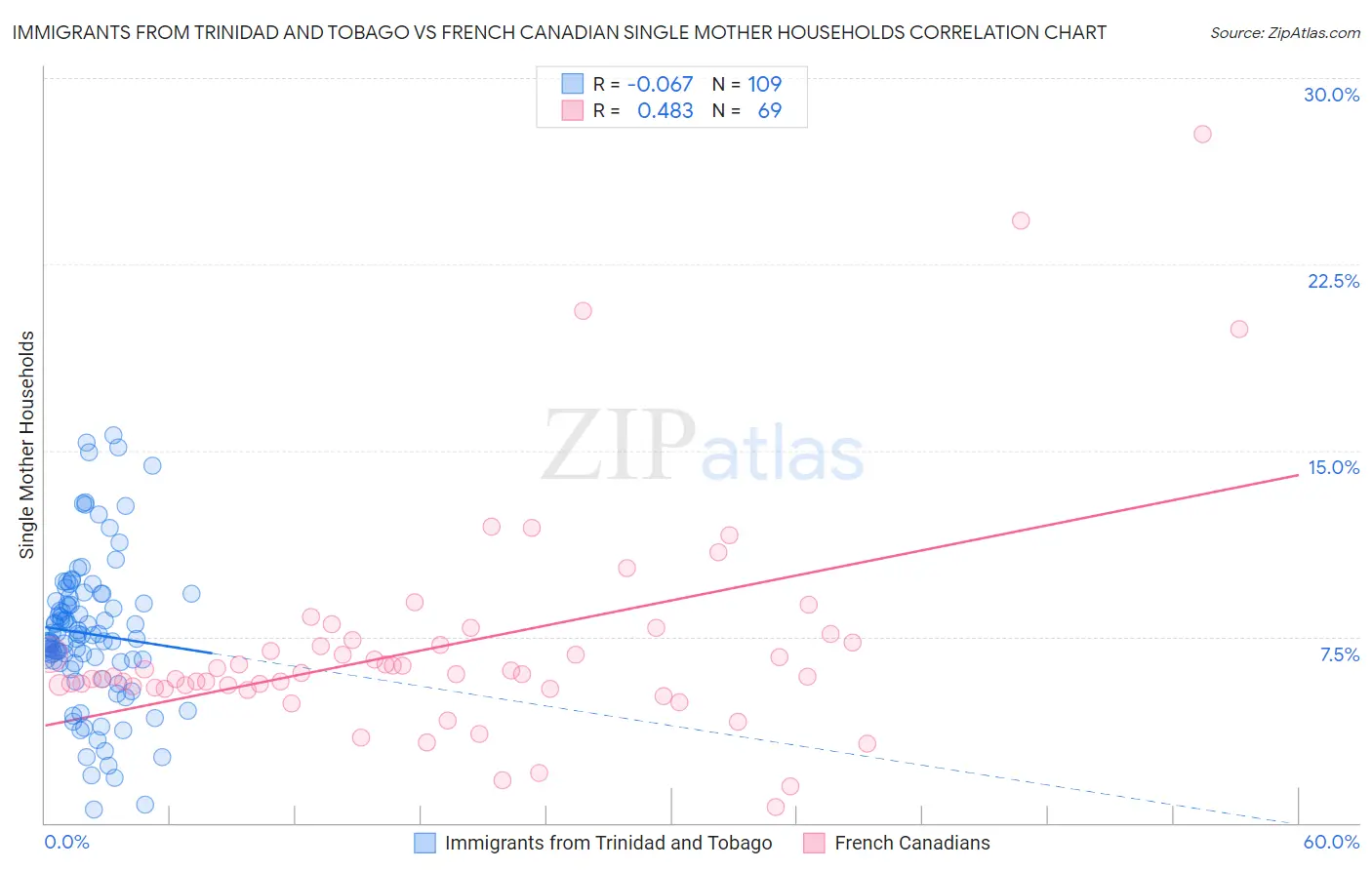 Immigrants from Trinidad and Tobago vs French Canadian Single Mother Households