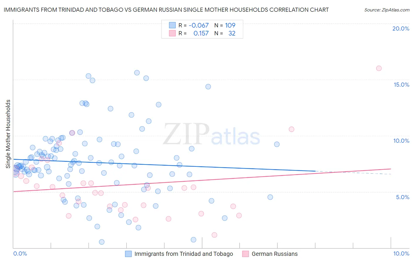 Immigrants from Trinidad and Tobago vs German Russian Single Mother Households