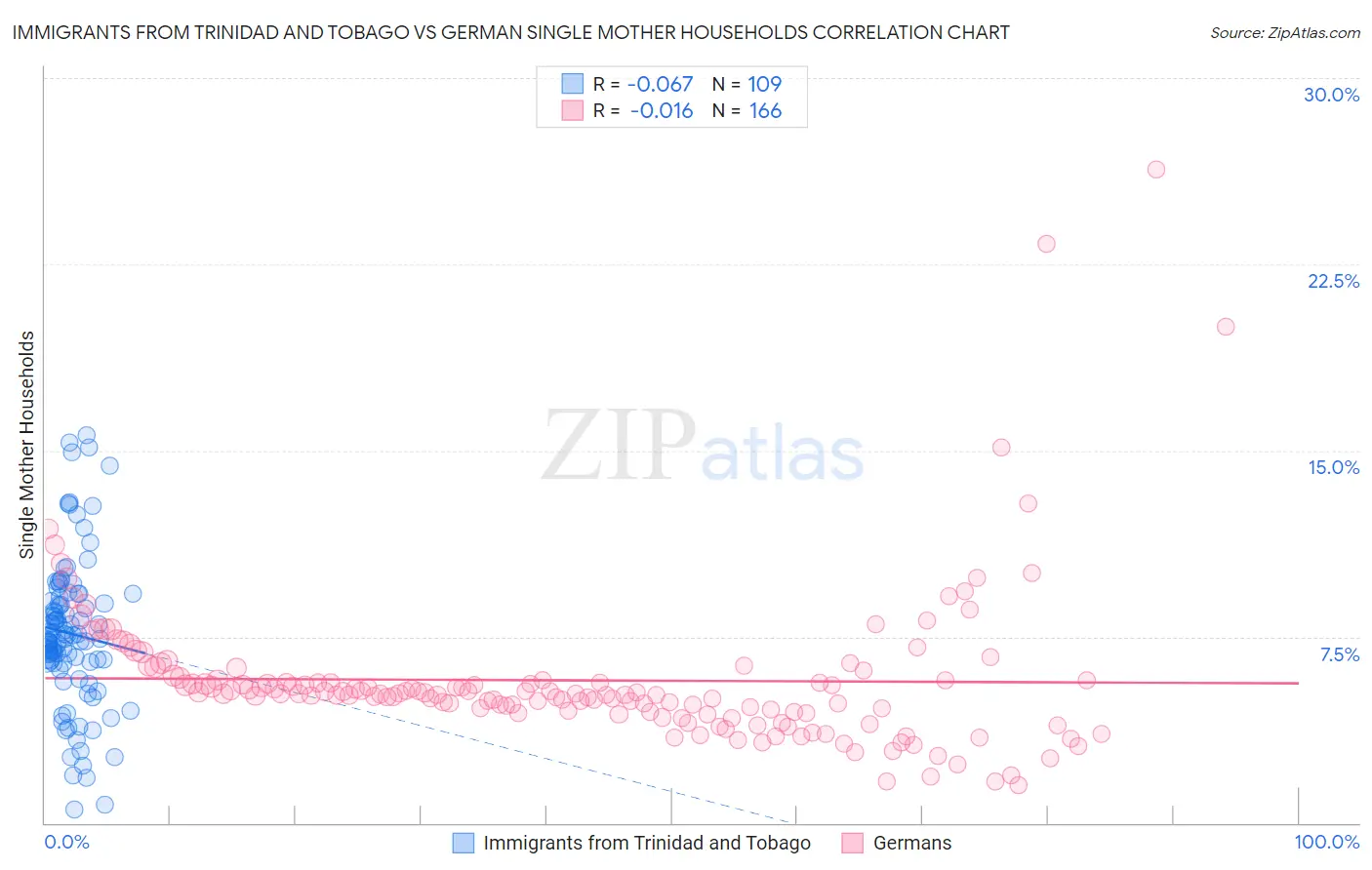 Immigrants from Trinidad and Tobago vs German Single Mother Households
