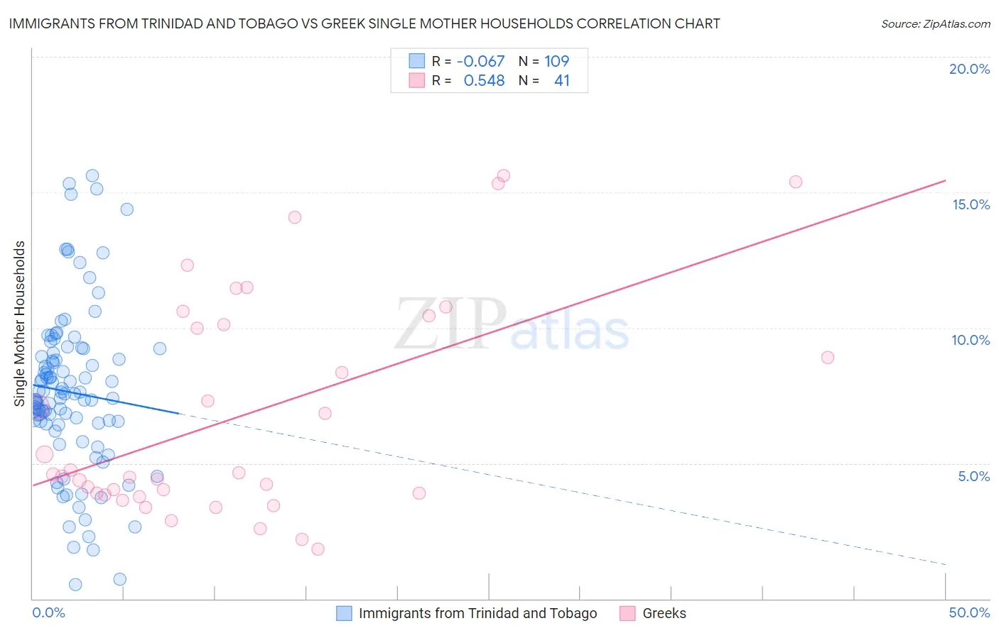 Immigrants from Trinidad and Tobago vs Greek Single Mother Households