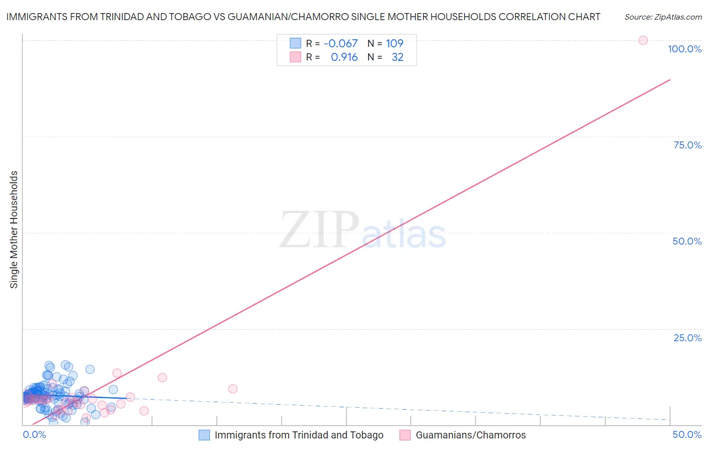 Immigrants from Trinidad and Tobago vs Guamanian/Chamorro Single Mother Households