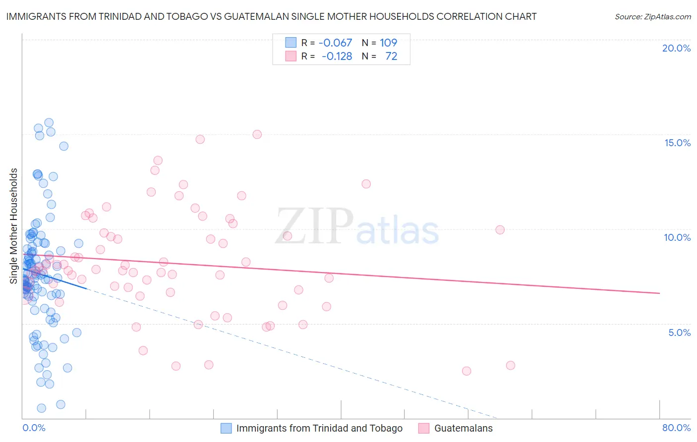 Immigrants from Trinidad and Tobago vs Guatemalan Single Mother Households