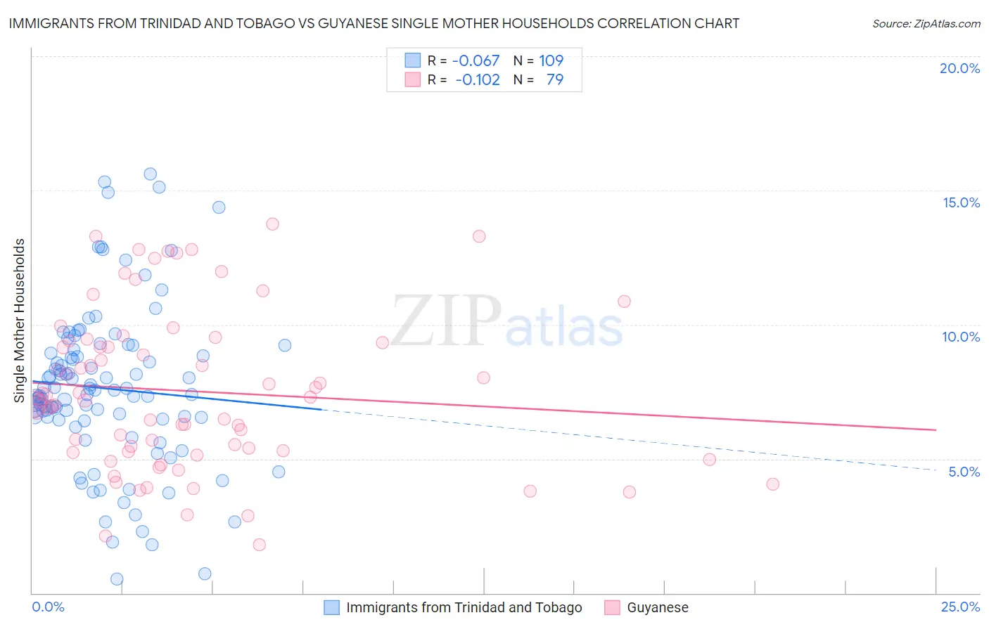 Immigrants from Trinidad and Tobago vs Guyanese Single Mother Households