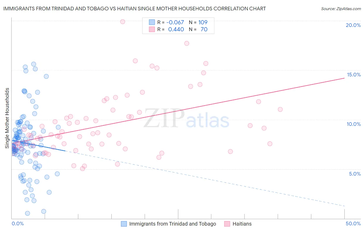Immigrants from Trinidad and Tobago vs Haitian Single Mother Households