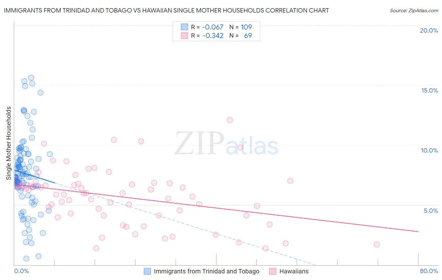 Immigrants from Trinidad and Tobago vs Hawaiian Single Mother Households