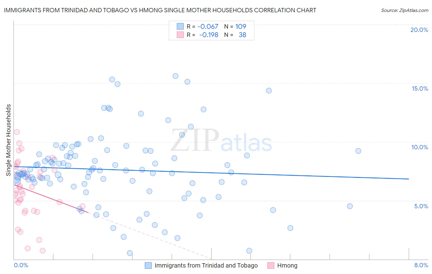 Immigrants from Trinidad and Tobago vs Hmong Single Mother Households