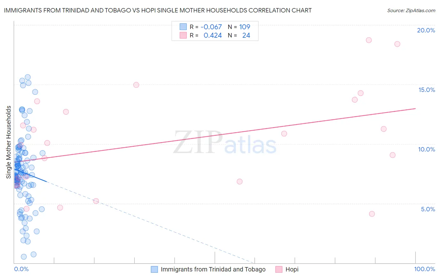 Immigrants from Trinidad and Tobago vs Hopi Single Mother Households