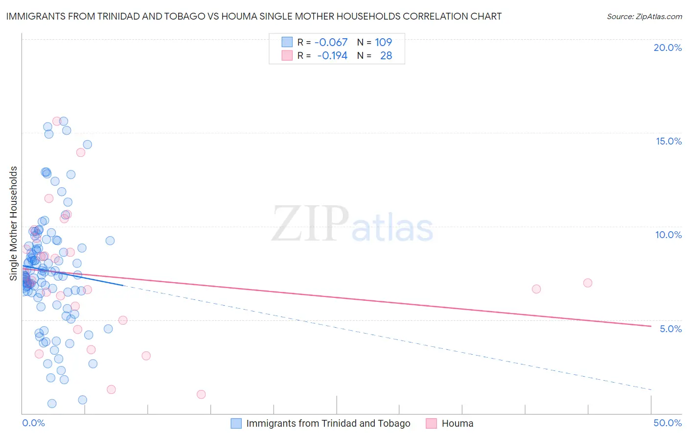 Immigrants from Trinidad and Tobago vs Houma Single Mother Households
