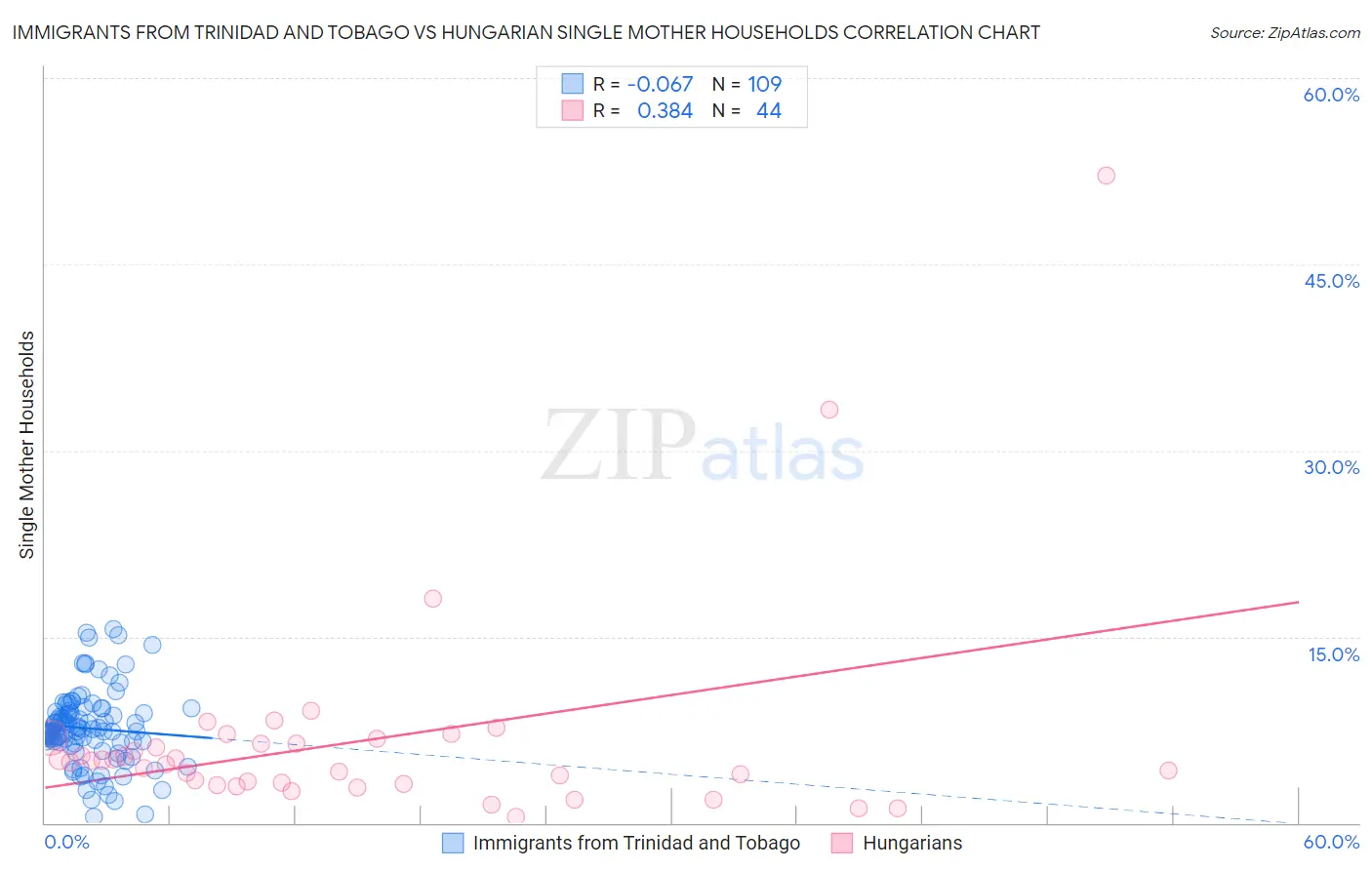 Immigrants from Trinidad and Tobago vs Hungarian Single Mother Households