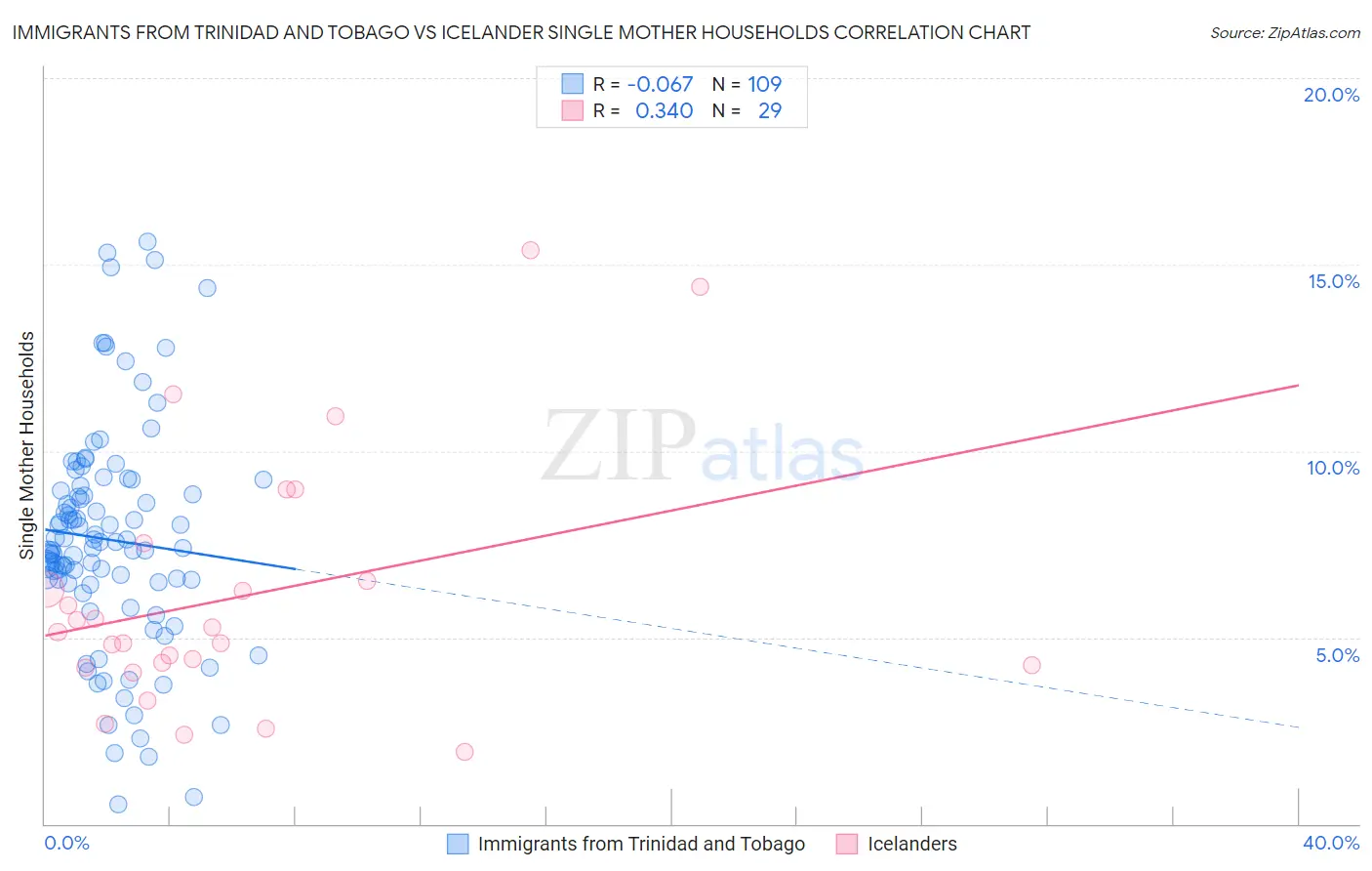 Immigrants from Trinidad and Tobago vs Icelander Single Mother Households