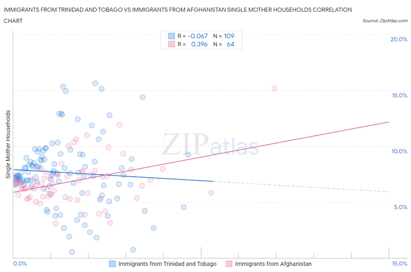 Immigrants from Trinidad and Tobago vs Immigrants from Afghanistan Single Mother Households