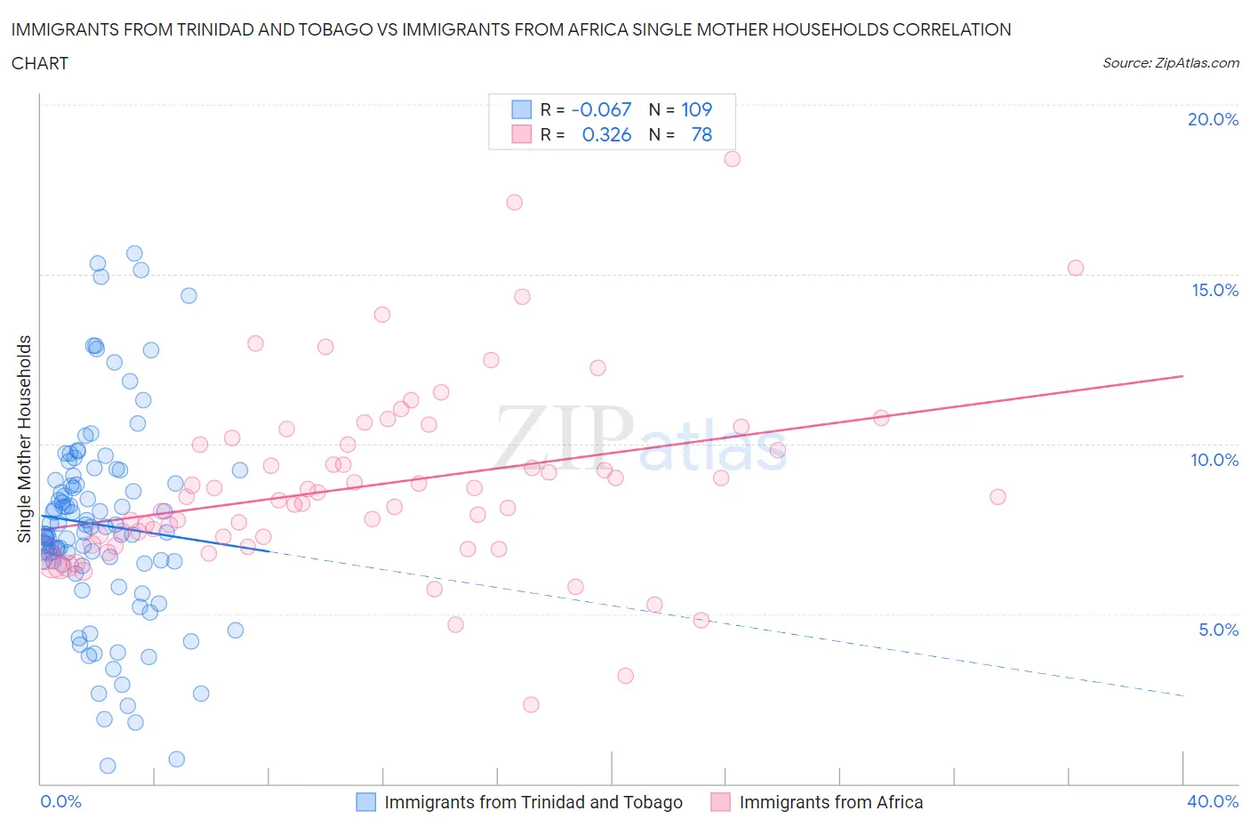 Immigrants from Trinidad and Tobago vs Immigrants from Africa Single Mother Households