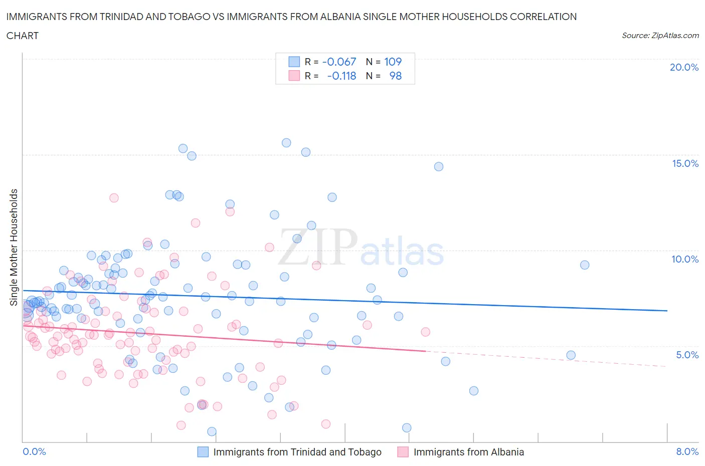 Immigrants from Trinidad and Tobago vs Immigrants from Albania Single Mother Households