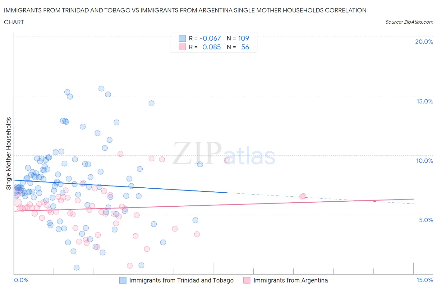 Immigrants from Trinidad and Tobago vs Immigrants from Argentina Single Mother Households