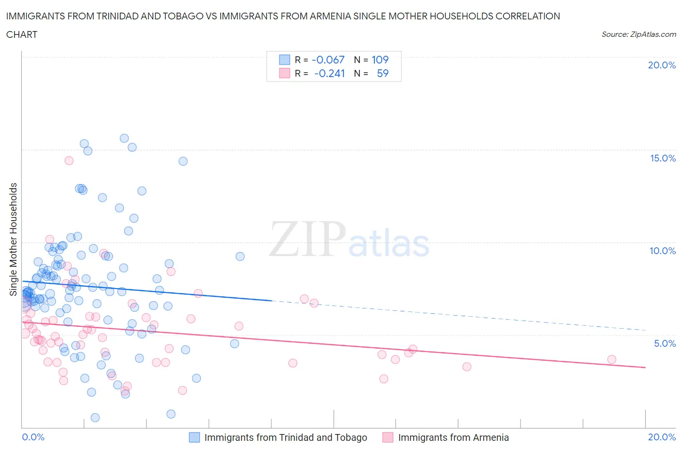 Immigrants from Trinidad and Tobago vs Immigrants from Armenia Single Mother Households