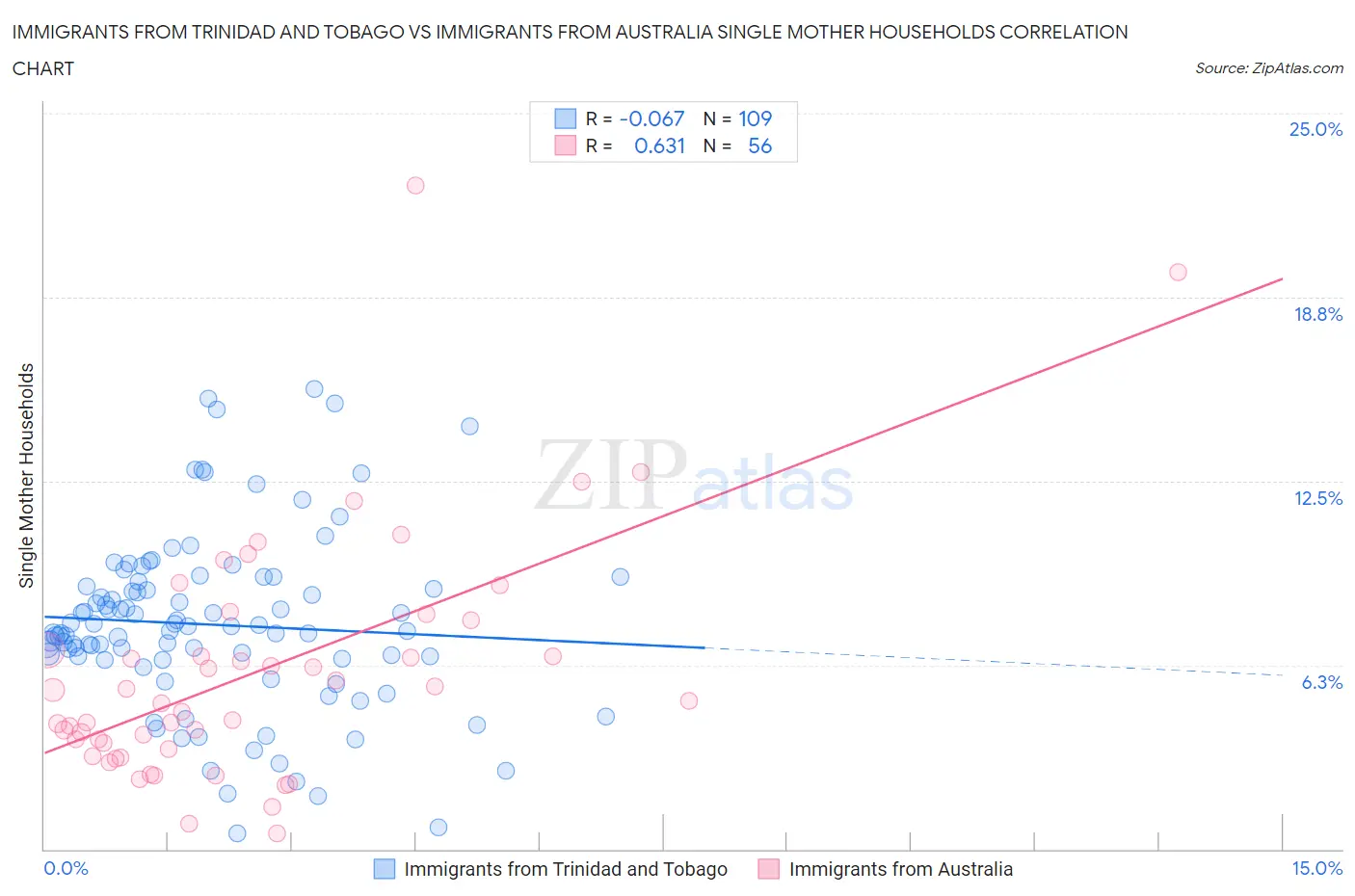 Immigrants from Trinidad and Tobago vs Immigrants from Australia Single Mother Households