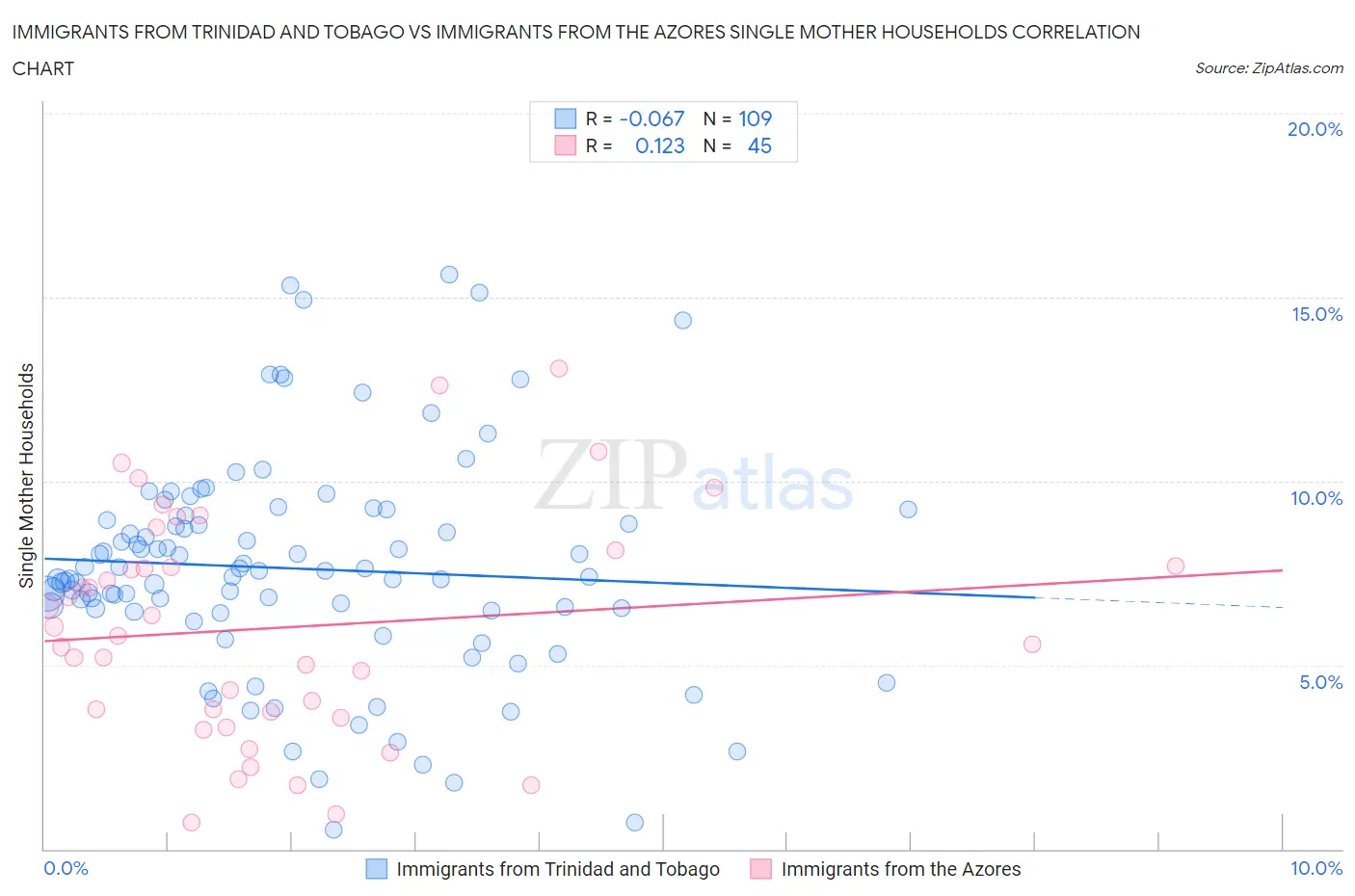 Immigrants from Trinidad and Tobago vs Immigrants from the Azores Single Mother Households