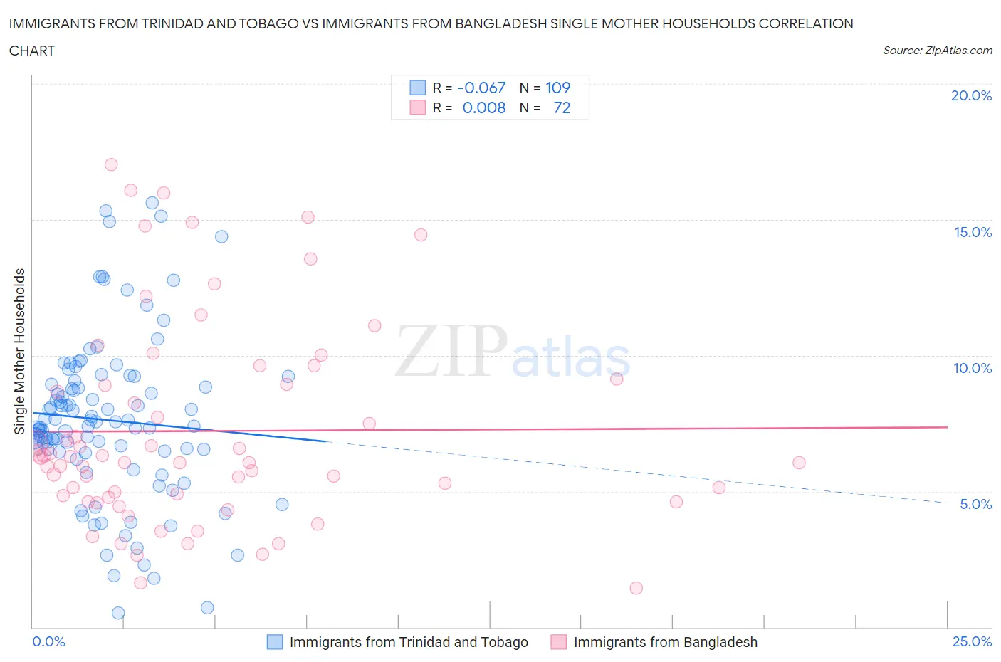 Immigrants from Trinidad and Tobago vs Immigrants from Bangladesh Single Mother Households