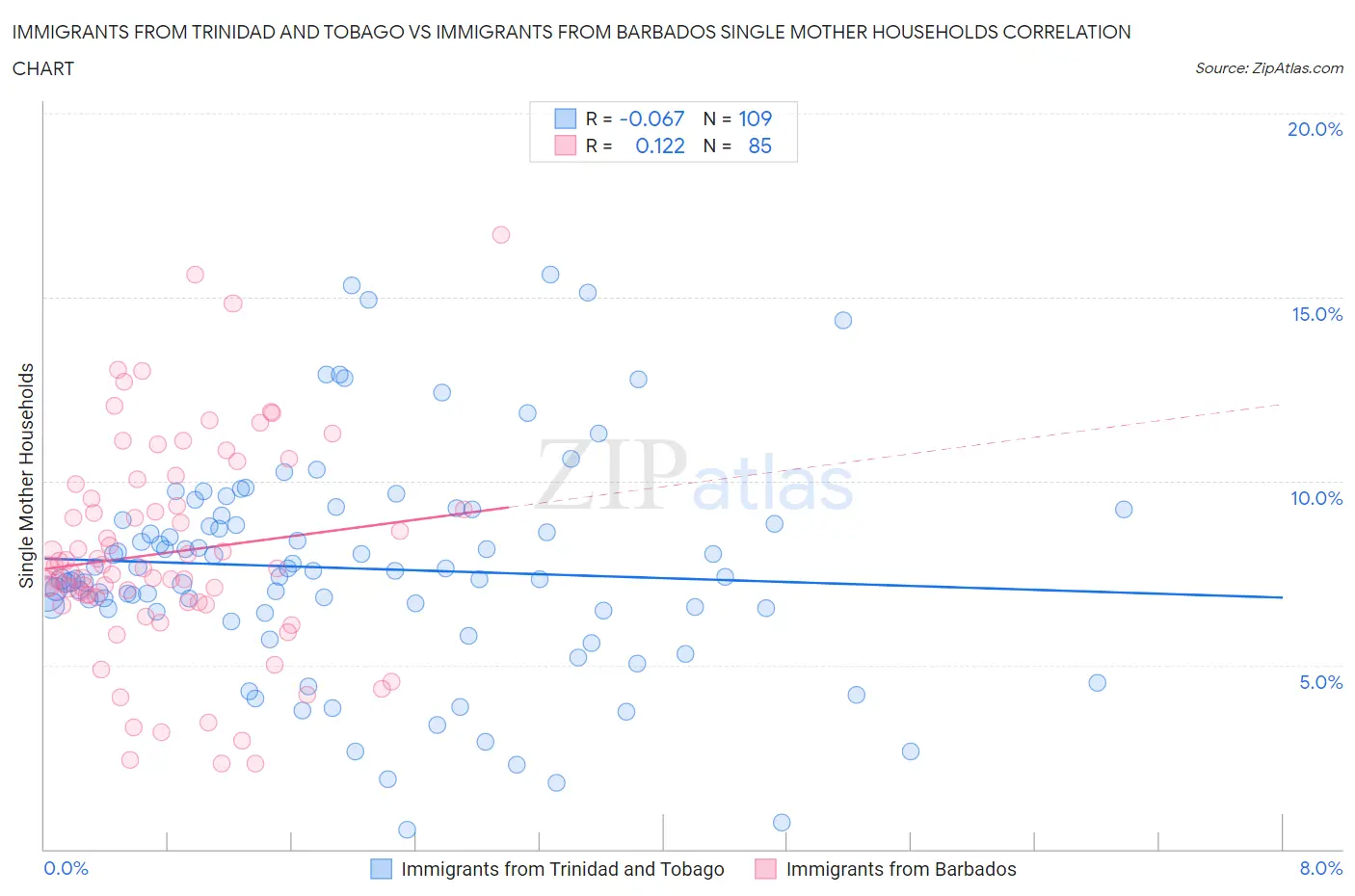 Immigrants from Trinidad and Tobago vs Immigrants from Barbados Single Mother Households