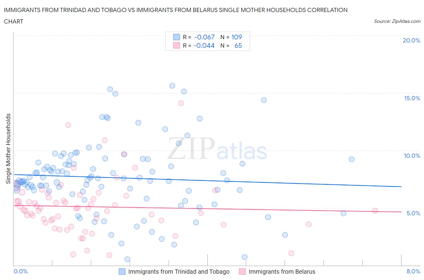 Immigrants from Trinidad and Tobago vs Immigrants from Belarus Single Mother Households