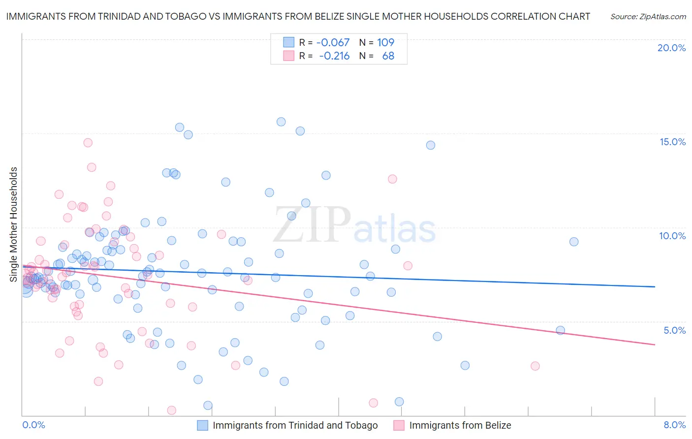 Immigrants from Trinidad and Tobago vs Immigrants from Belize Single Mother Households